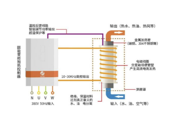 都2202年了，不會還有人不知道電磁加熱的應(yīng)用有哪些吧？-山東電磁加熱